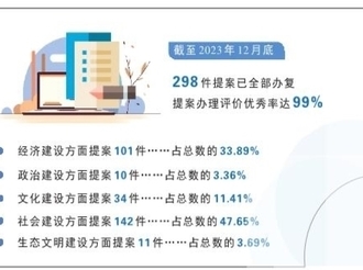中國人民政治協商會議第八屆黃山市委員會常務委員會關于八屆二次會議以來提案工作情況的報告（摘要） ——在政協第八屆黃山市委員會第三次會議上（2024年2月2日）