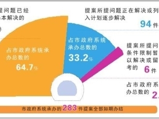 關于市政協八屆二次會議以來提案辦理情況的報告（摘要） ——在政協第八屆黃山市委員會第三次會議上（2024年2月2日）